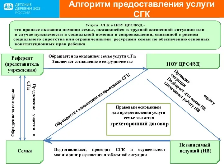 Алгоритм предоставления услуги СГК НОУ ЦРСФУД Референт (представитель учреждения) Семья