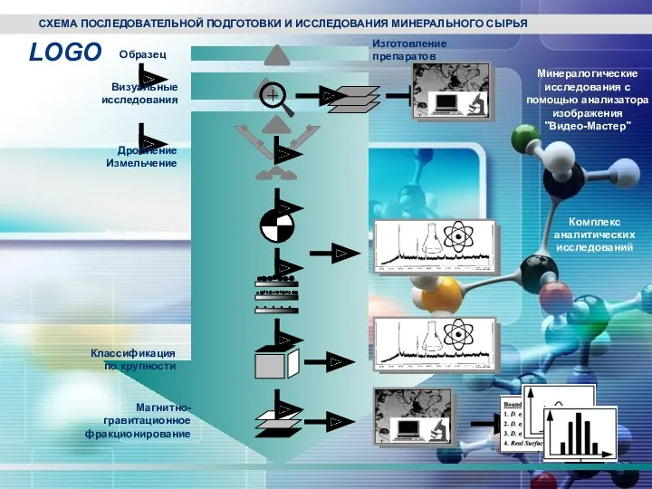 СХЕМА ПОСЛЕДОВАТЕЛЬНОЙ ПОДГОТОВКИ И ИССЛЕДОВАНИЯ МИНЕРАЛЬНОГО СЫРЬЯ Образец Визуальные исследования