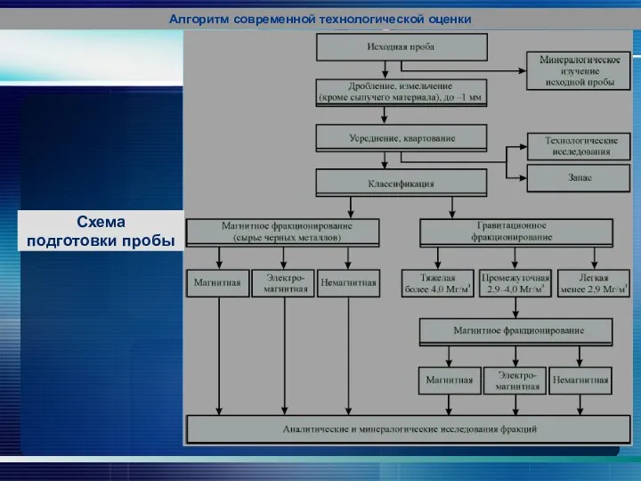 Схема подготовки пробы Алгоритм современной технологической оценки