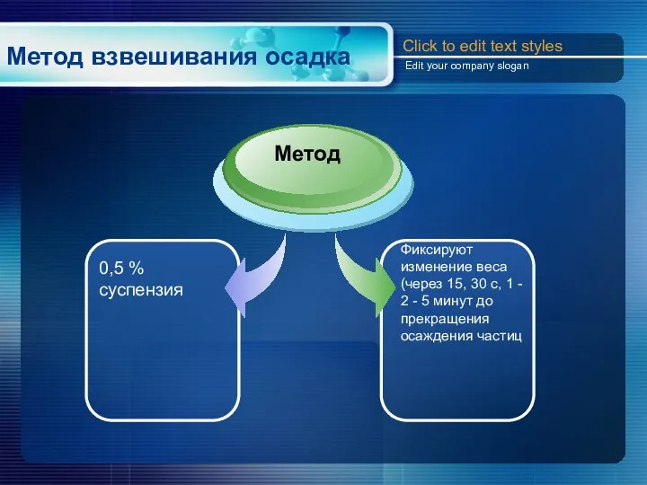 Метод взвешивания осадка Фиксируют изменение веса (через 15, 30 с,