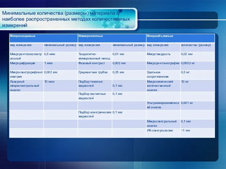 Минимальные количества (размеры) материала в наиболее распространенных методах количественных измерений