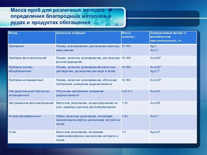 Масса проб для различных методов определения благородных металлов в рудах и продуктах обогащения