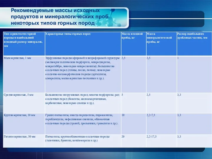 Рекомендуемые массы исходных продуктов и минералогических проб некоторых типов горных пород