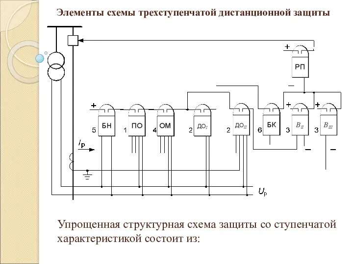 Элементы схемы трехступенчатой дистанционной защиты Упрощенная структурная схема защиты со ступенчатой характеристикой состоит из: