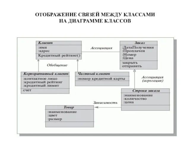 ОТОБРАЖЕНИЕ СВЯЗЕЙ МЕЖДУ КЛАССАМИ НА ДИАГРАММЕ КЛАССОВ