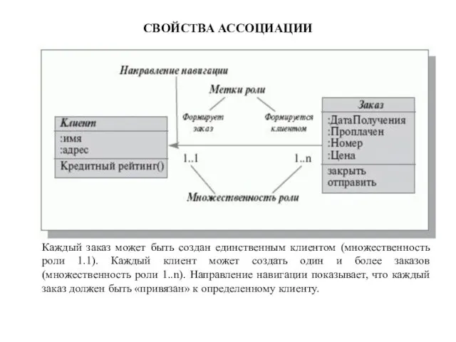 СВОЙСТВА АССОЦИАЦИИ Каждый заказ может быть создан единственным клиентом (множественность