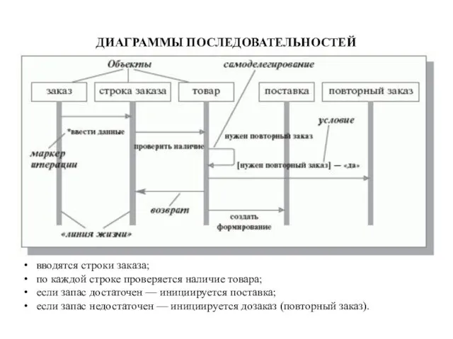 ДИАГРАММЫ ПОСЛЕДОВАТЕЛЬНОСТЕЙ вводятся строки заказа; по каждой строке проверяется наличие