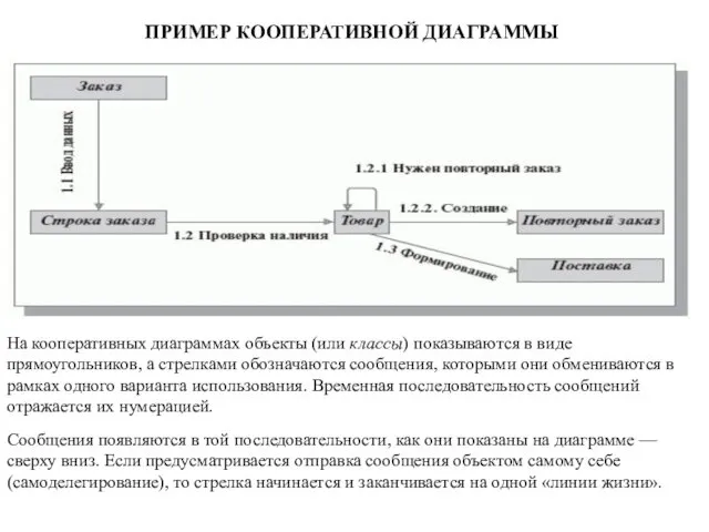 ПРИМЕР КООПЕРАТИВНОЙ ДИАГРАММЫ На кооперативных диаграммах объекты (или классы) показываются