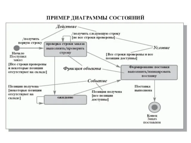 ПРИМЕР ДИАГРАММЫ СОСТОЯНИЙ