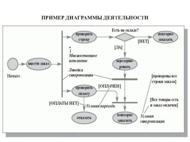 ПРИМЕР ДИАГРАММЫ ДЕЯТЕЛЬНОСТИ