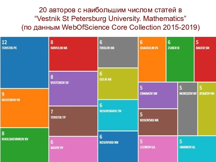 20 авторов с наибольшим числом статей в “Vestnik St Petersburg University. Mathematics” (по