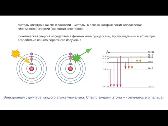 Методы электронной спектроскопии – методы, в основе которых лежит определение