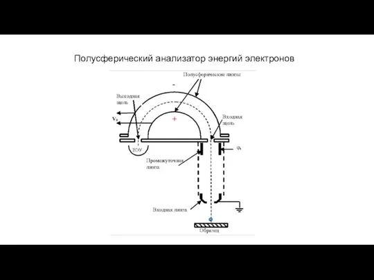 Полусферический анализатор энергий электронов - - - + -