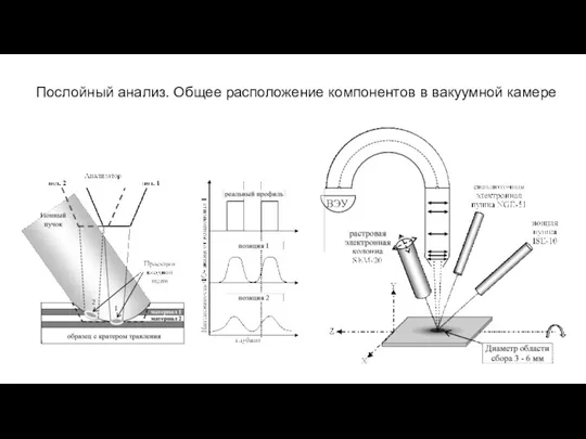 Послойный анализ. Общее расположение компонентов в вакуумной камере