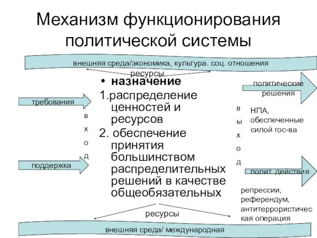 Механизм функционирования политической системы назначение 1.распределение ценностей и ресурсов 2.