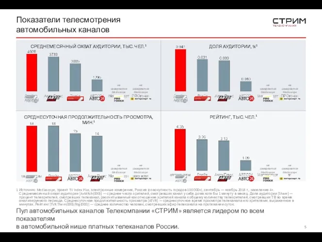 Показатели телесмотрения автомобильных каналов Пул автомобильных каналов Телекомпании «СТРИМ» является лидером по всем