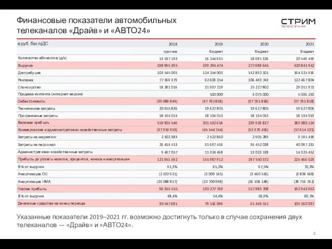 Финансовые показатели автомобильных телеканалов «Драйв» и «АВТО24» Указанные показатели 2019–2021 гг. возможно достигнуть