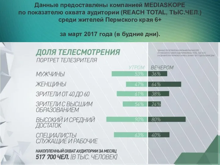 Данные предоставлены компанией MEDIASKOPE по показателю охвата аудитории (REACH TOTAL,