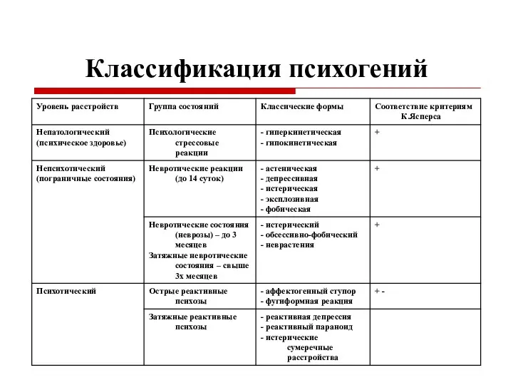 Классификация психогений