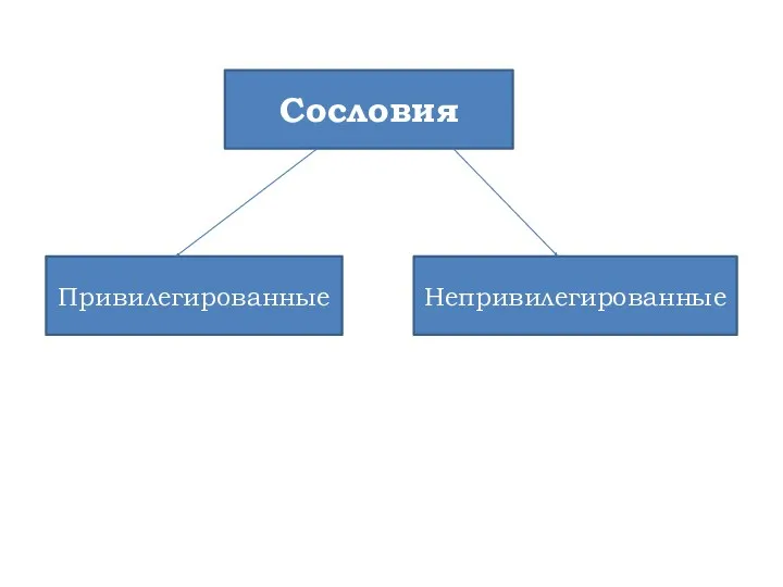 Сословия Привилегированные Непривилегированные