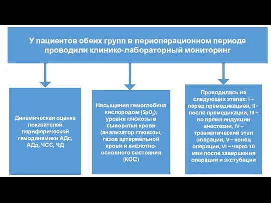 Динамическая оценка показателей периферической гемодинамики АДс, АДд, ЧСС, ЧД Насыщения