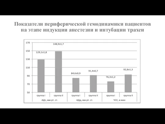 Показатели периферической гемодинамики пациентов на этапе индукции анестезии и интубации трахеи