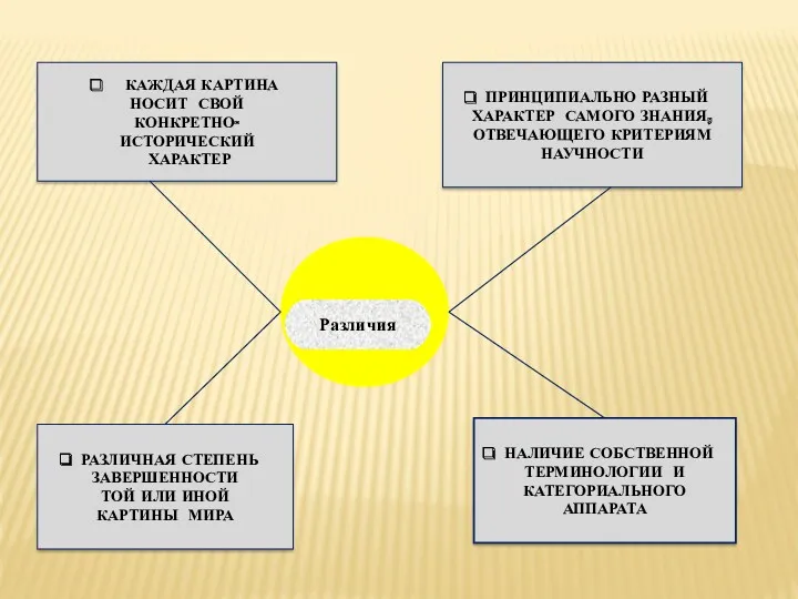 Различия КАЖДАЯ КАРТИНА НОСИТ СВОЙ КОНКРЕТНО- ИСТОРИЧЕСКИЙ ХАРАКТЕР ПРИНЦИПИАЛЬНО РАЗНЫЙ
