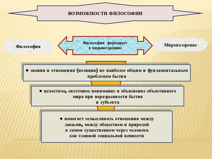 ВОЗМОЖНОСТИ ФИЛОСОФИИ Философия Мировоззрение Философия формирует в мировоззрении: ● знания