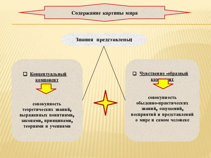 Концептуальный компонент совокупность теоретических знаний, выраженных понятиями, законами, принципами, теориями