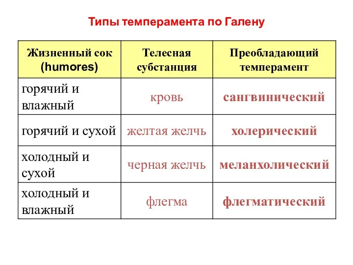 Типы темперамента по Галену