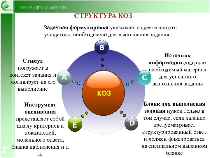 СТРУКТУРА КОЗ Стимул погружает в контекст задания и мотивирует на