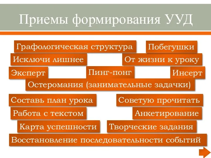 Приемы формирования УУД Анкетирование Составь план урока Исключи лишнее От