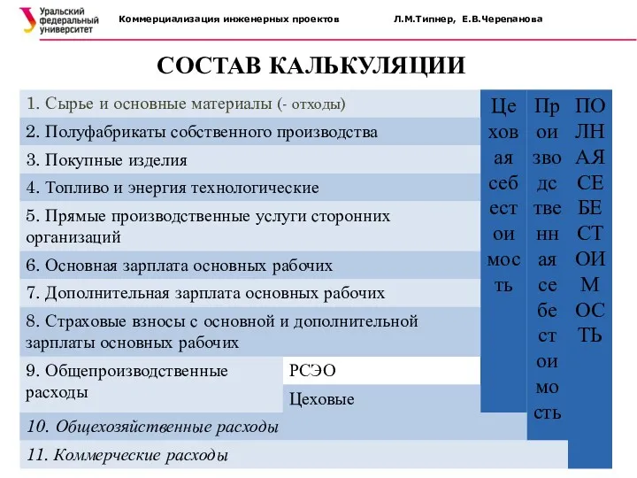 СОСТАВ КАЛЬКУЛЯЦИИ Коммерциализация инженерных проектов Л.М.Типнер, Е.В.Черепанова