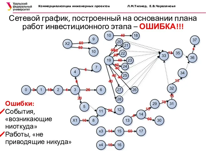 Сетевой график, построенный на основании плана работ инвестиционного этапа –