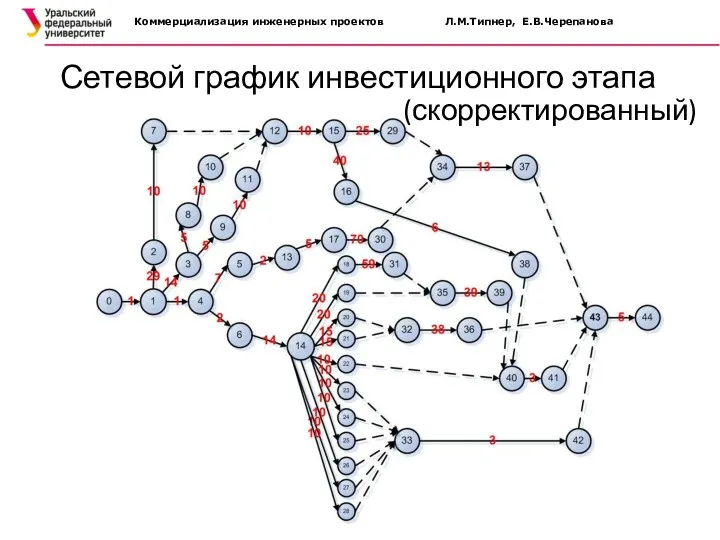 Сетевой график инвестиционного этапа Коммерциализация инженерных проектов Л.М.Типнер, Е.В.Черепанова (скорректированный)