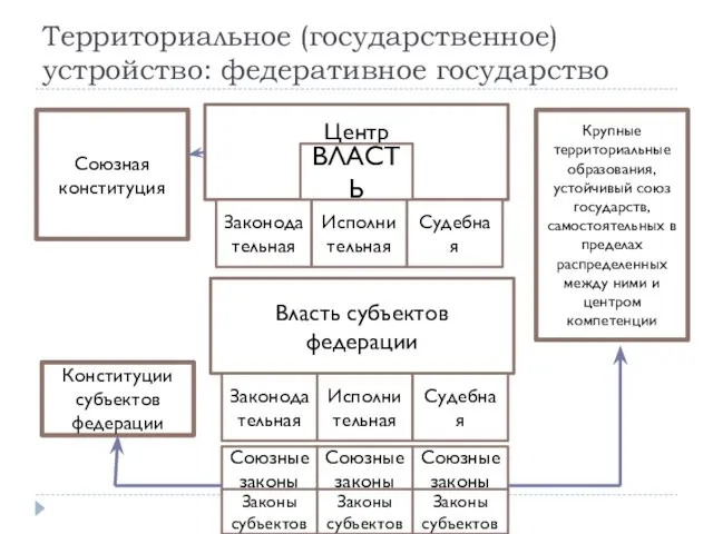 Территориальное (государственное) устройство: федеративное государство Союзная конституция Крупные территориальные образования,