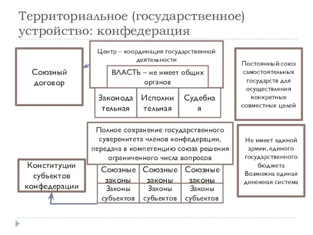 Территориальное (государственное) устройство: конфедерация Союзный договор Постоянный союз самостоятельных государств