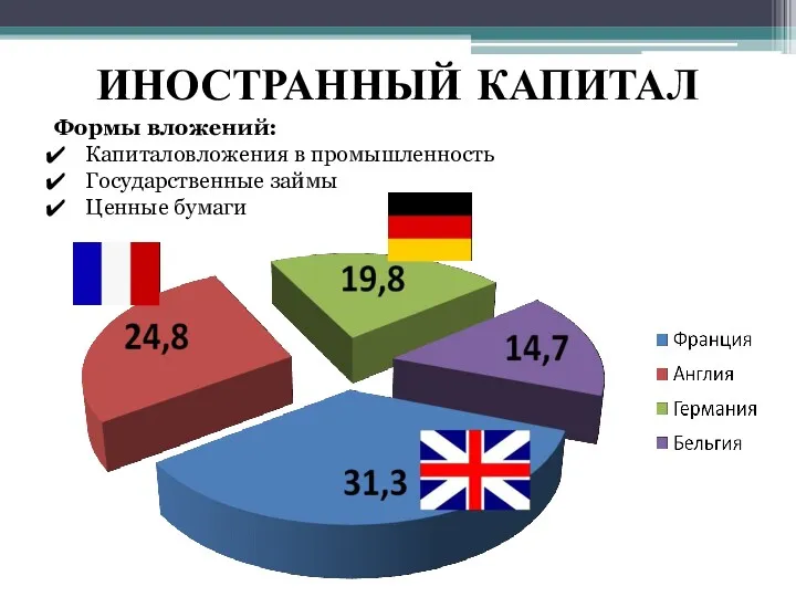 ИНОСТРАННЫЙ КАПИТАЛ Формы вложений: Капиталовложения в промышленность Государственные займы Ценные бумаги