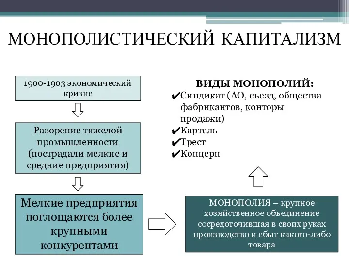 МОНОПОЛИСТИЧЕСКИЙ КАПИТАЛИЗМ ВИДЫ МОНОПОЛИЙ: Синдикат (АО, съезд, общества фабрикантов, конторы продажи) Картель Трест Концерн