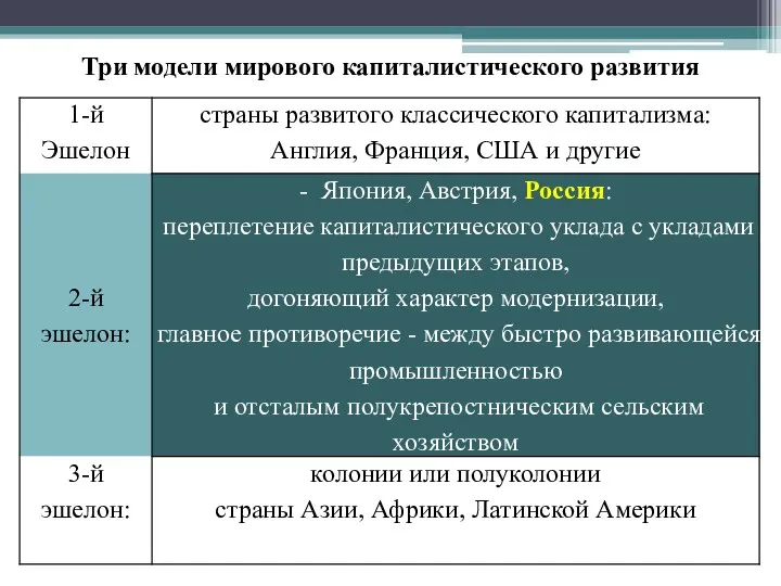 Три модели мирового капиталистического развития