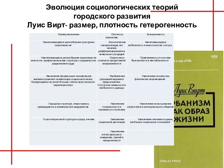 Эволюция социологических теорий городского развития Луис Вирт- размер, плотность гетерогенность