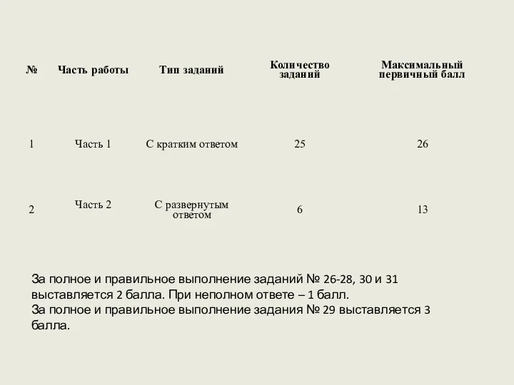 За полное и правильное выполнение заданий № 26-28, 30 и