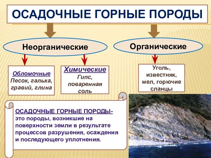 ОСАДОЧНЫЕ ГОРНЫЕ ПОРОДЫ Неорганические Органические Обломочные Песок, галька, гравий, глина