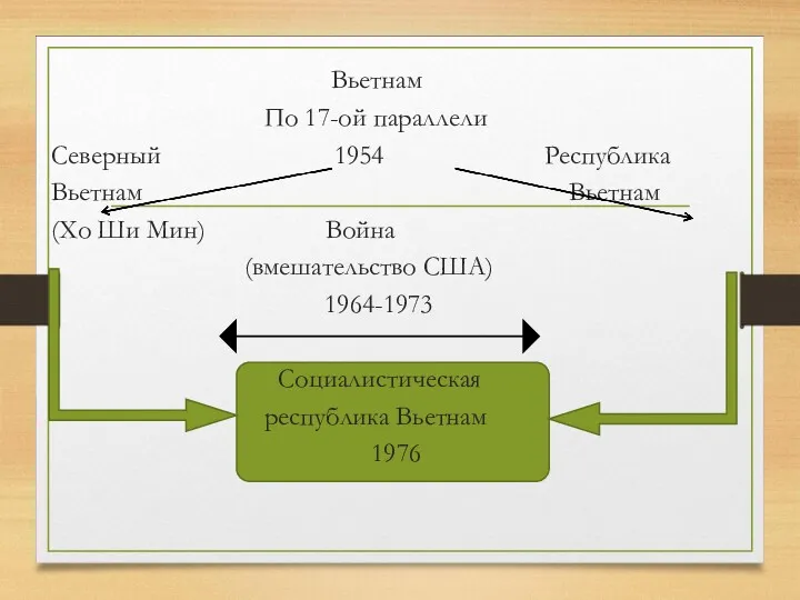 Вьетнам По 17-ой параллели Северный 1954 Республика Вьетнам Вьетнам (Хо