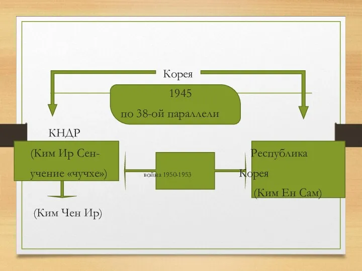 Корея 1945 по 38-ой параллели КНДР (Ким Ир Сен- Республика