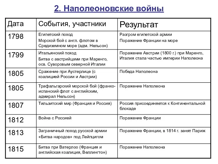 2. Наполеоновские войны