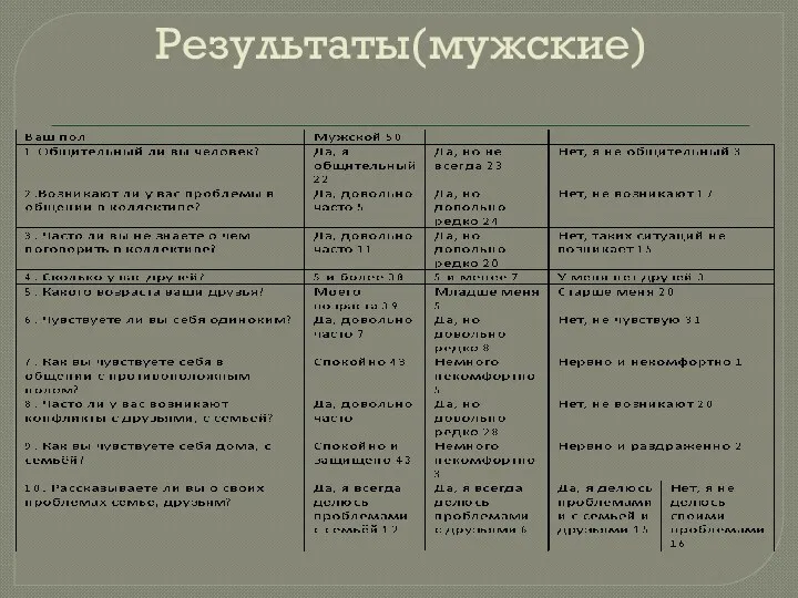 Результаты(мужские)