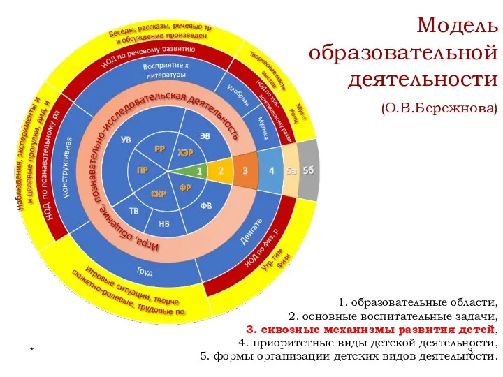 * 1. образовательные области, 2. основные воспитательные задачи, 3. сквозные механизмы развития детей,