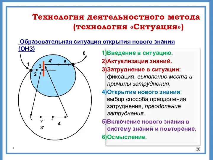 * 4′ 6 4 5 1 2 Технология деятельностного метода (технология «Ситуация») Образовательная