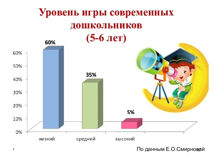 * Уровень игры современных дошкольников (5-6 лет) По данным Е.О.Смирновой